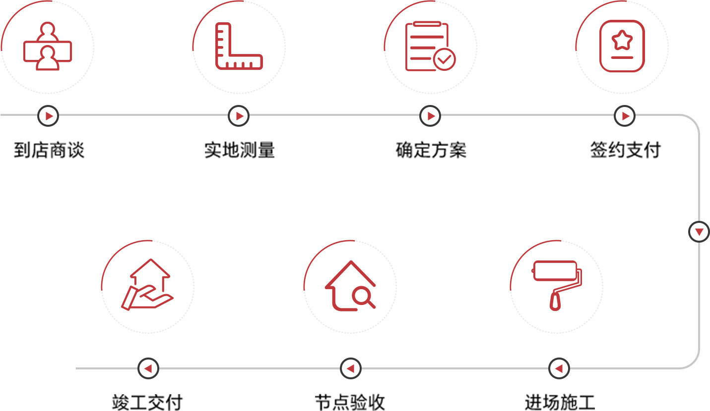 服务流程